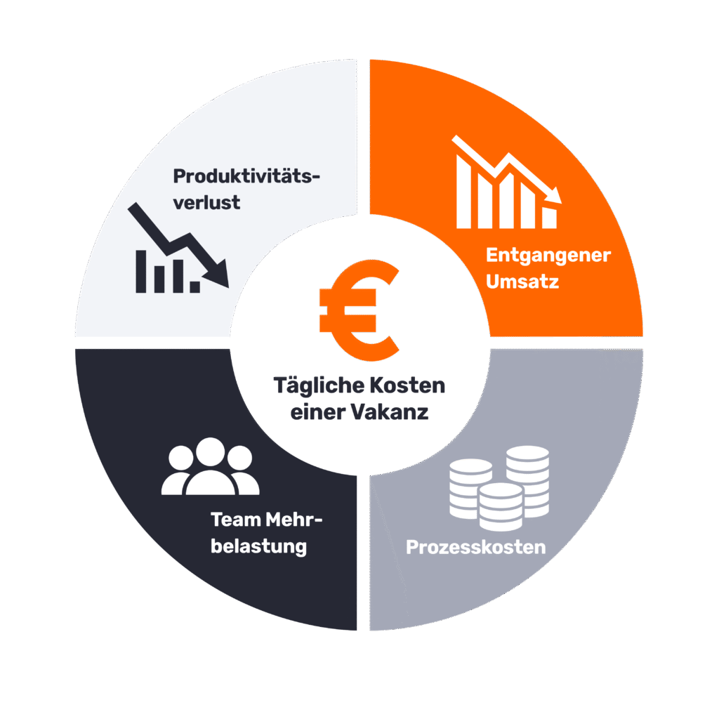 Grafik zeigt vier zentrale Kostenblöcke einer unbesetzten Stelle: Produktivitätsverlust, entgangener Umsatz, Teammehrbelastung und Prozesskosten.